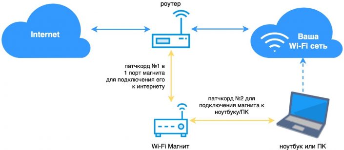 Установка Wi-Fi Магнит на OpenWRT | Global Hotspot